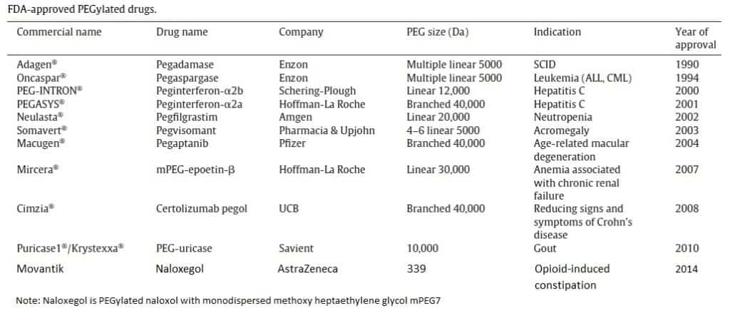 FDA-Approved PEGylated Drugs - Creative PEGWorks | PEG Products Leader