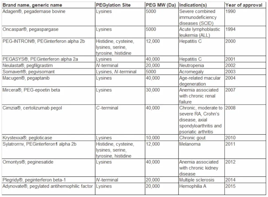 biosimilar drug chart pegylation products