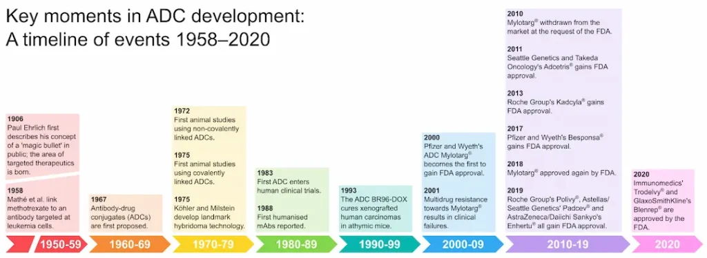 Graphic that depicts the evolution of ADC linkers & ADC therapies.