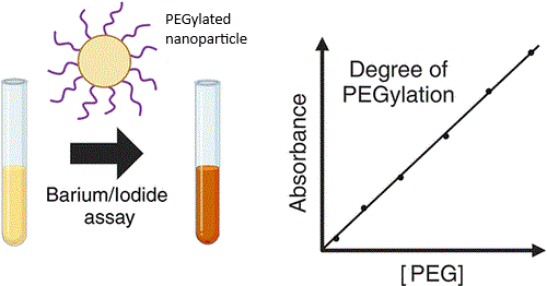 Barium Iodide Assay for PEG 1