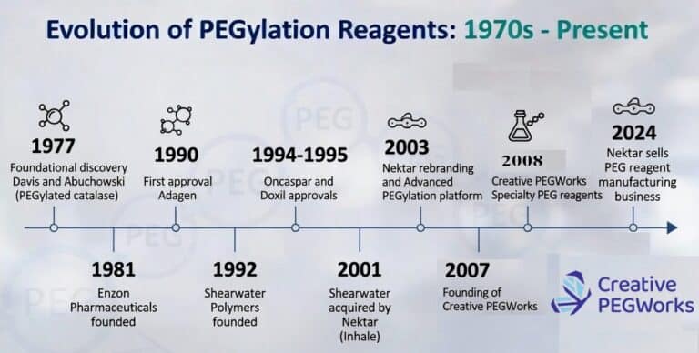 PEGylation Evolution